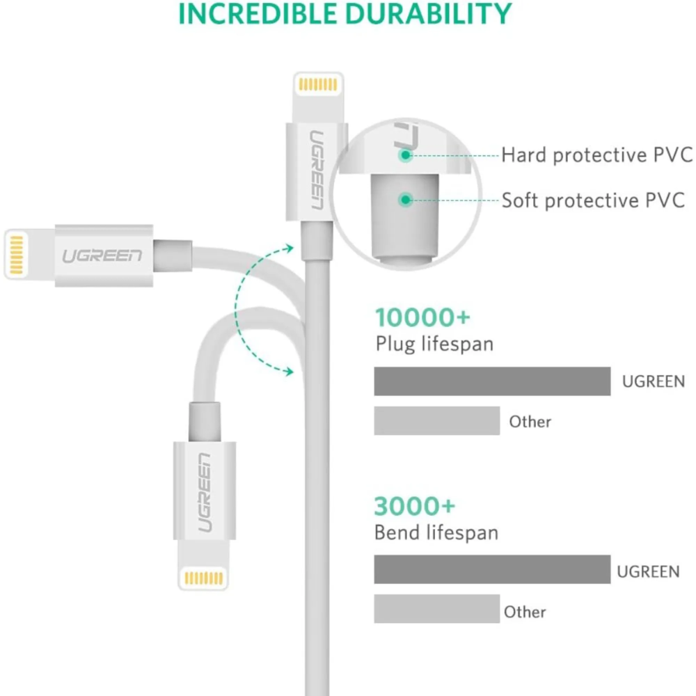 img Cable de Carga Ugreen USB-A a Lightning MFI 2.4Amp Cable de 1M de Longitud color blanco 20728